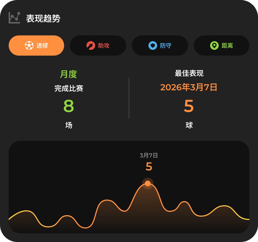 多场比赛表现趋势曲线